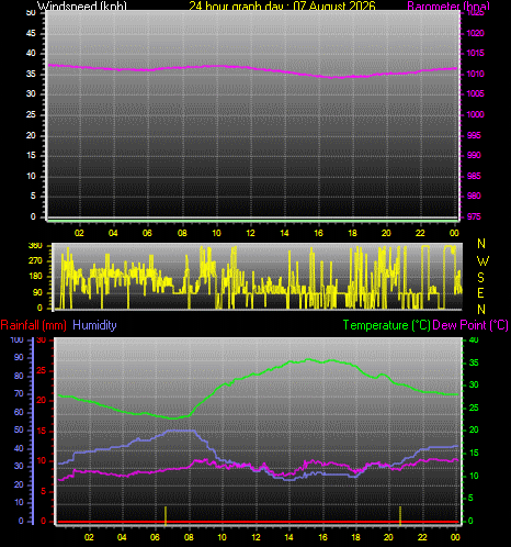 24 Hour Graph for Day 07