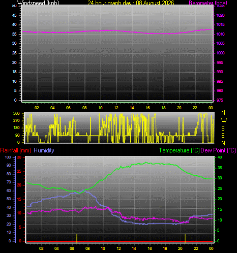 24 Hour Graph for Day 08