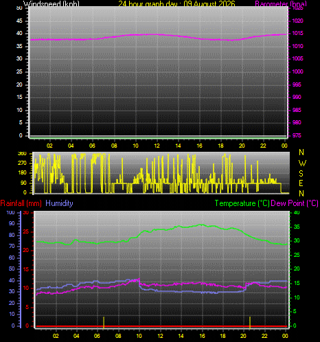 24 Hour Graph for Day 09