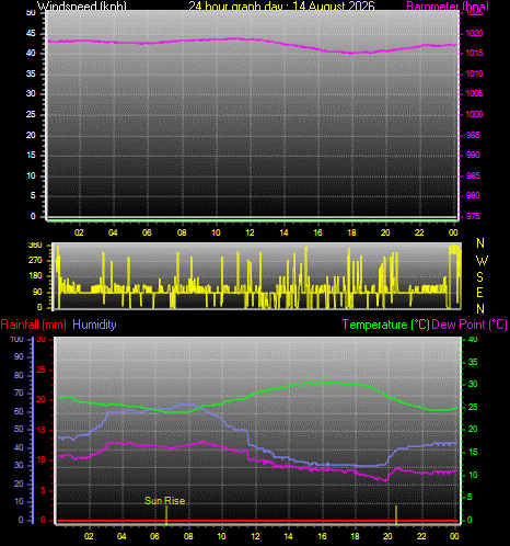 24 Hour Graph for Day 14