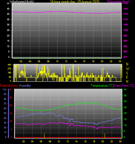 24 Hour Graph for Day 15