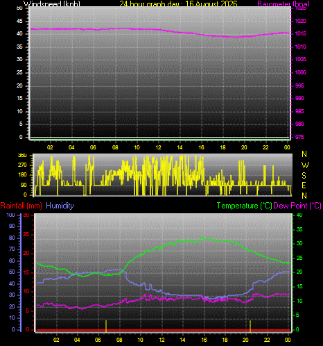 24 Hour Graph for Day 16