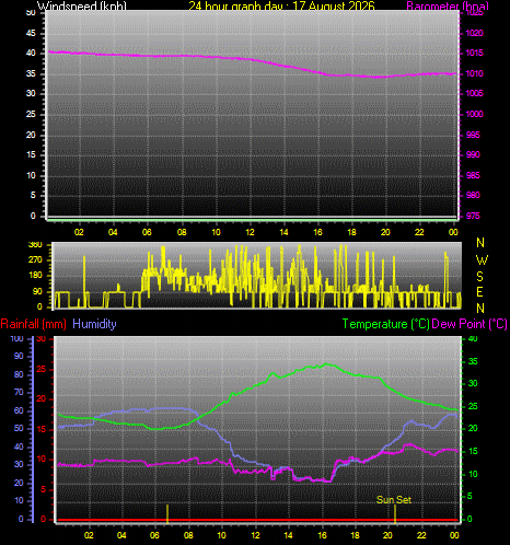 24 Hour Graph for Day 17