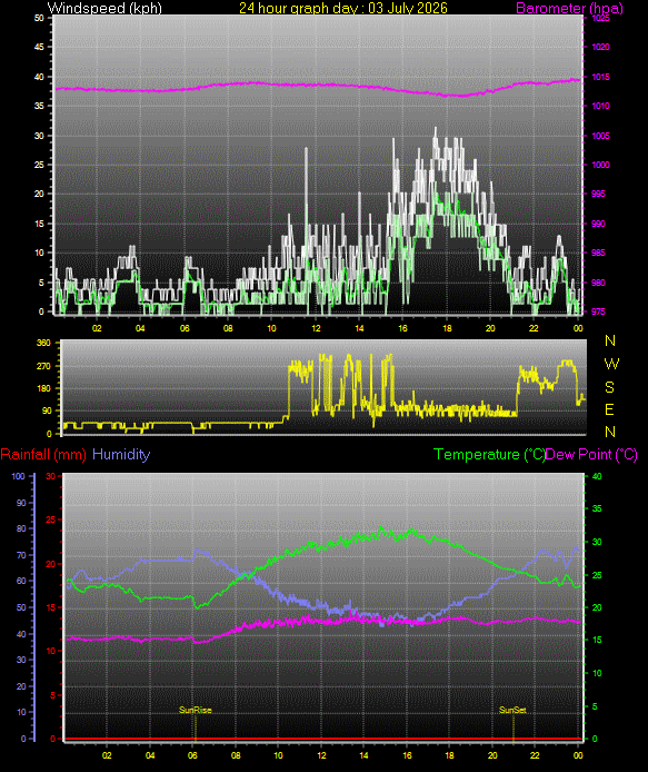 24 Hour Graph for Day 03