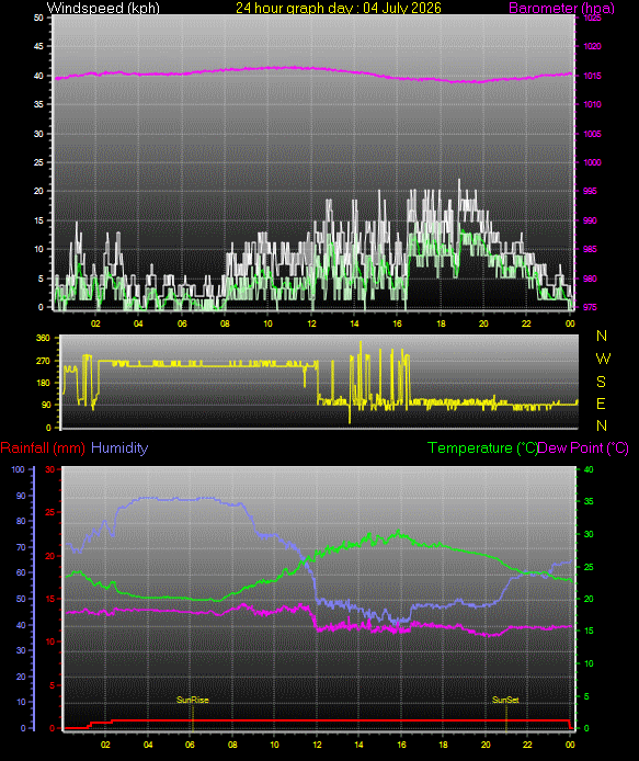 24 Hour Graph for Day 04